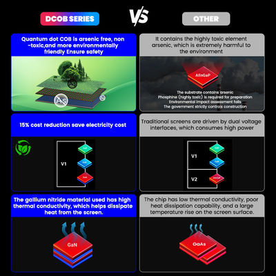 โมดูล LED 4K 8K COB คุณภาพสูง จัดจอ P0.93 จุดควอนตัม Micro COB จัดจอ LED